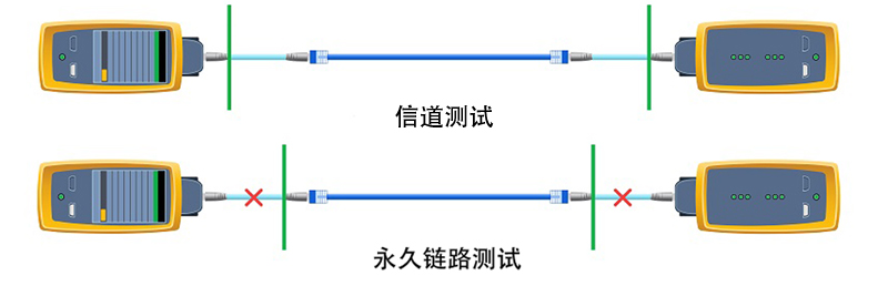 福祿克測(cè)試方法